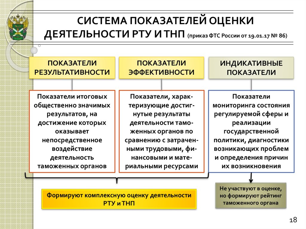 Оценка государственных органов. Показатели эффективности таможенной деятельности. Показатели деятельности таможенных органов. Основные показатели работы таможенных органов. Показатели эффективности деятельности таможенных органов.