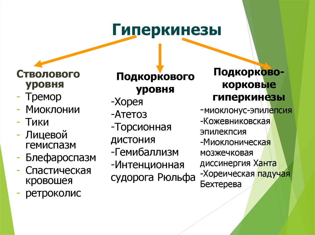 Кортикальная миоклония это. Подкорково корковые гиперкинезы. Гиперкинезы стволовые корковые. Клинические проявления подкорковых гиперкинезов. Гиперкинезы (атетоз, торсионный спазм, Хорея, миоклонии, Тики)..