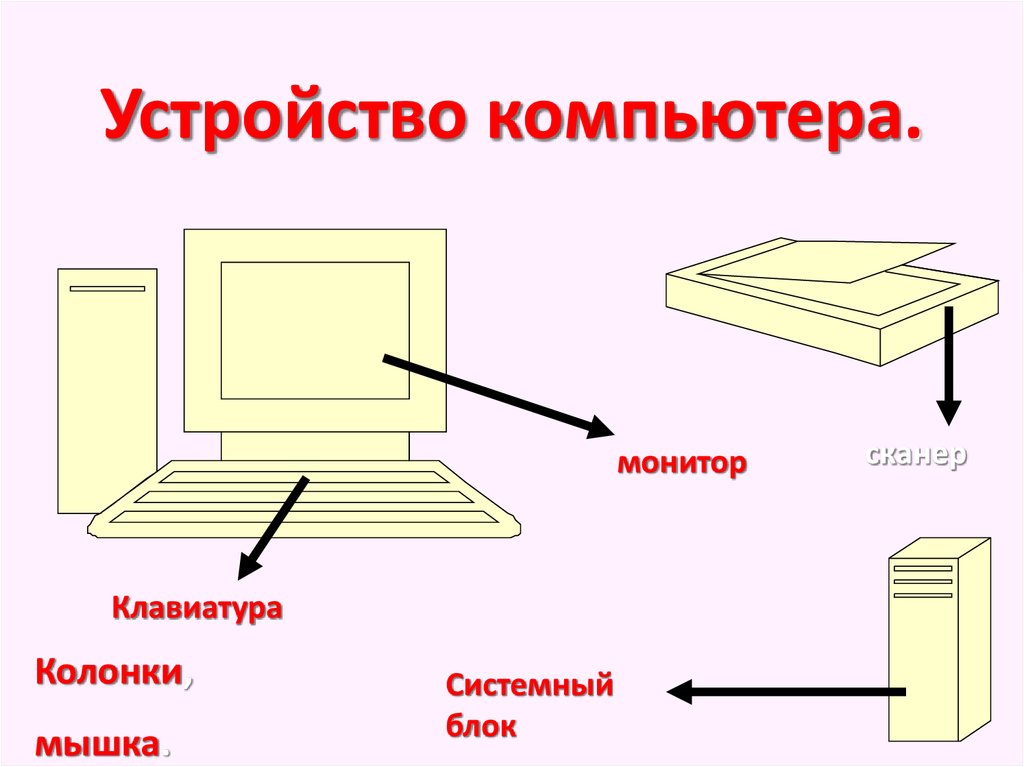 Карта памяти устройство компьютера. Устройство компьютера фон. Устройства компьютера на что похожи. Устройство компьютера в комиксах. Устройства ПК желтый.