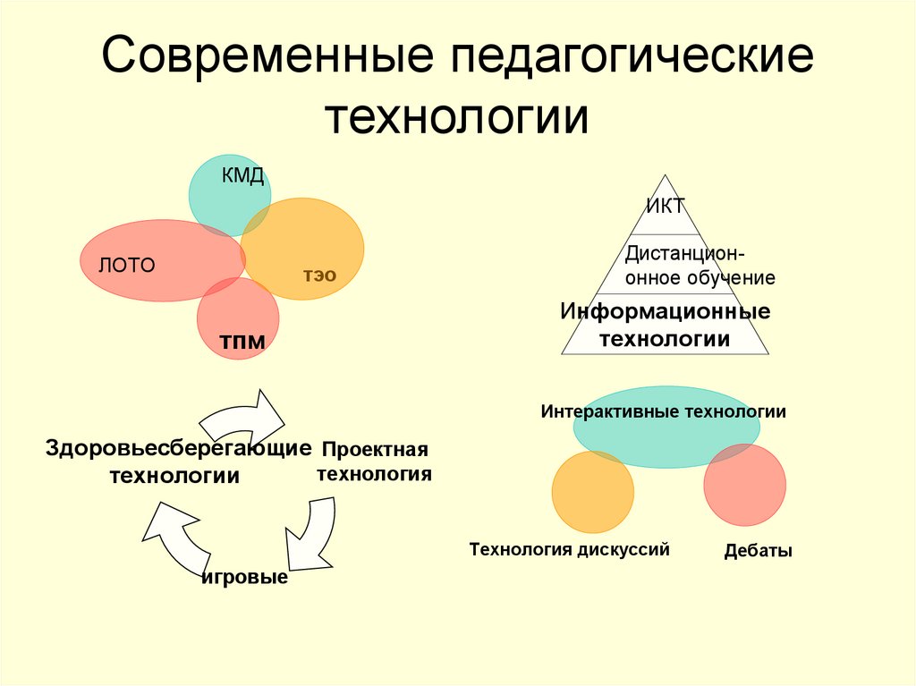 Современные педагогические технологии схема