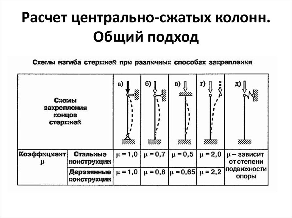 Расчет центрально