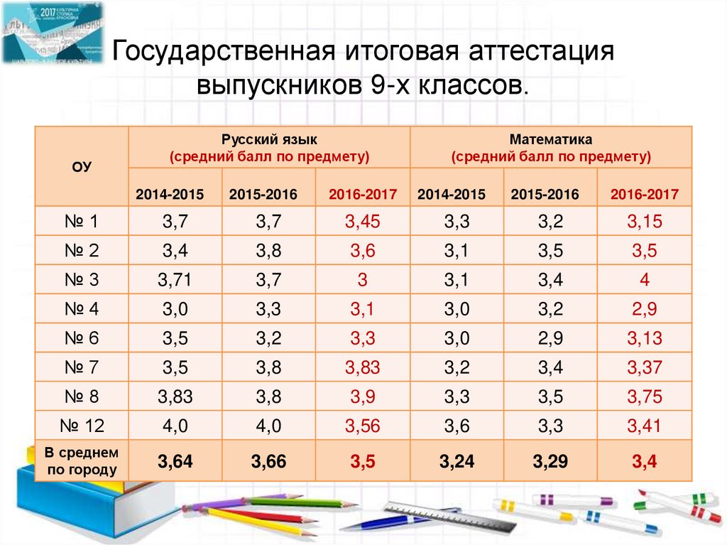 Государственная аттестация школ