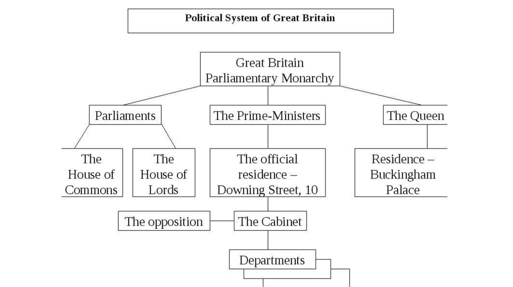 Political system in the uk презентация