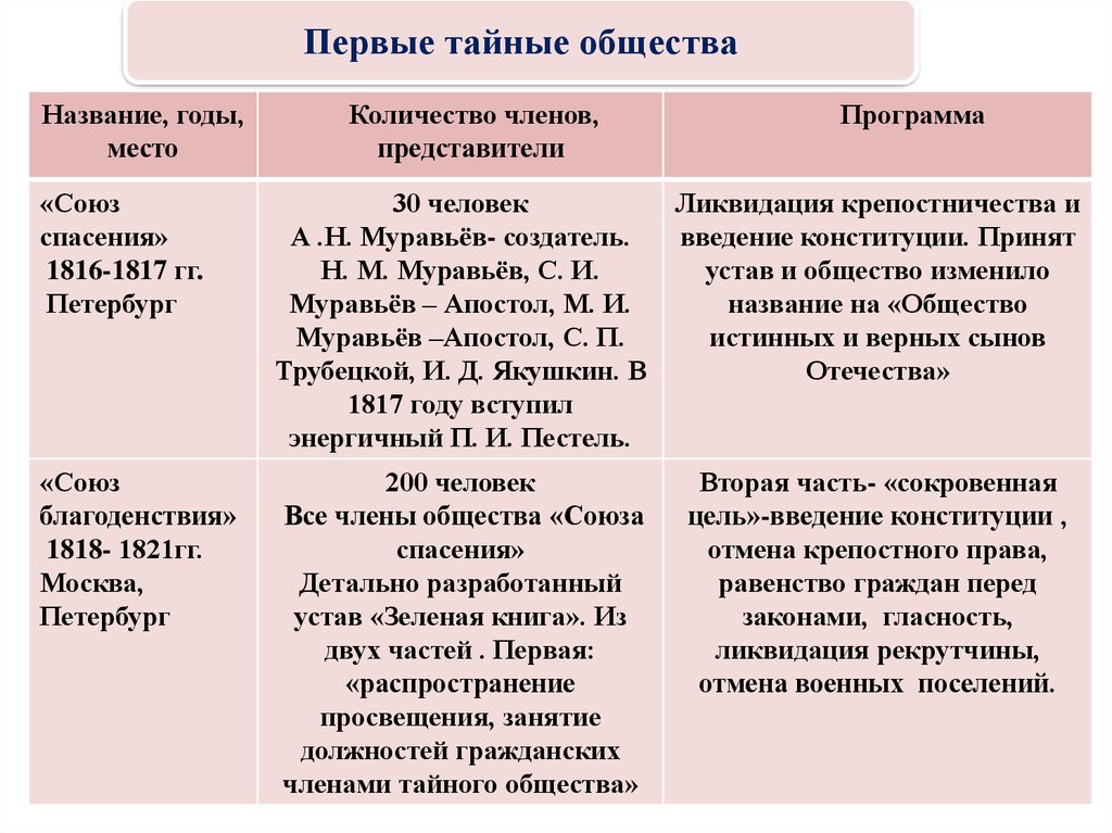 Доклад по теме Московский съезд 1821 г. Ликвидация Союза благоденствия