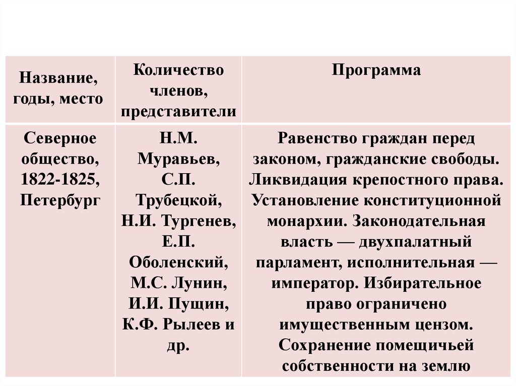 Доклад: Сравнительный анализ программ П.И. Пестеля и Н.М. Муравьева