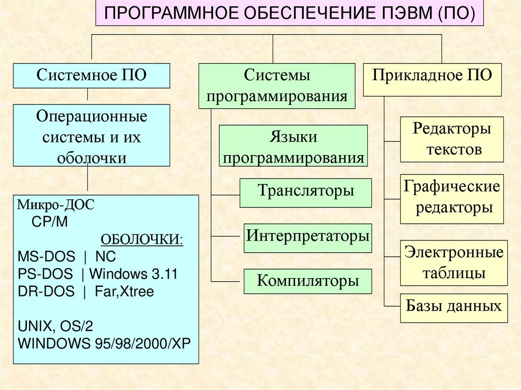 Программное обеспечение компьютера системное программное обеспечение. Классификация программного обеспечения ПЭВМ. Программное обеспечение таблица по информатике. Схема программного обеспечения ПЭВМ. Структура прикладного программного обеспечения.