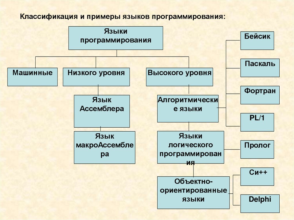 Классификация языков программирования презентация