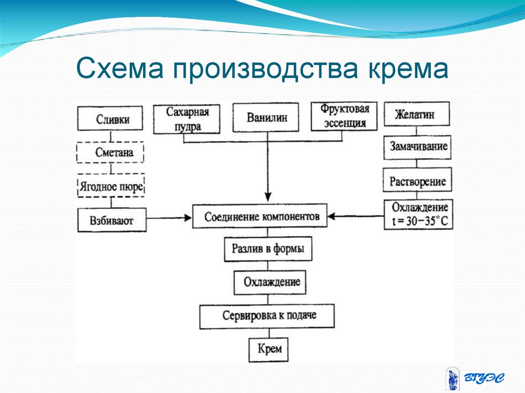 Технологический процесс приготовления. Технологическая схема производства заварного крема. Технологическая схема крема. Крем заварной ванильный технологическая схема. Технологическая схема приготовления крема.