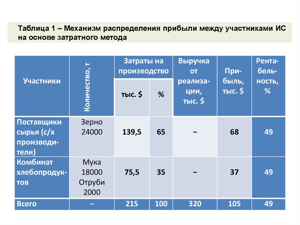 Социально экономическое значение проекта для района