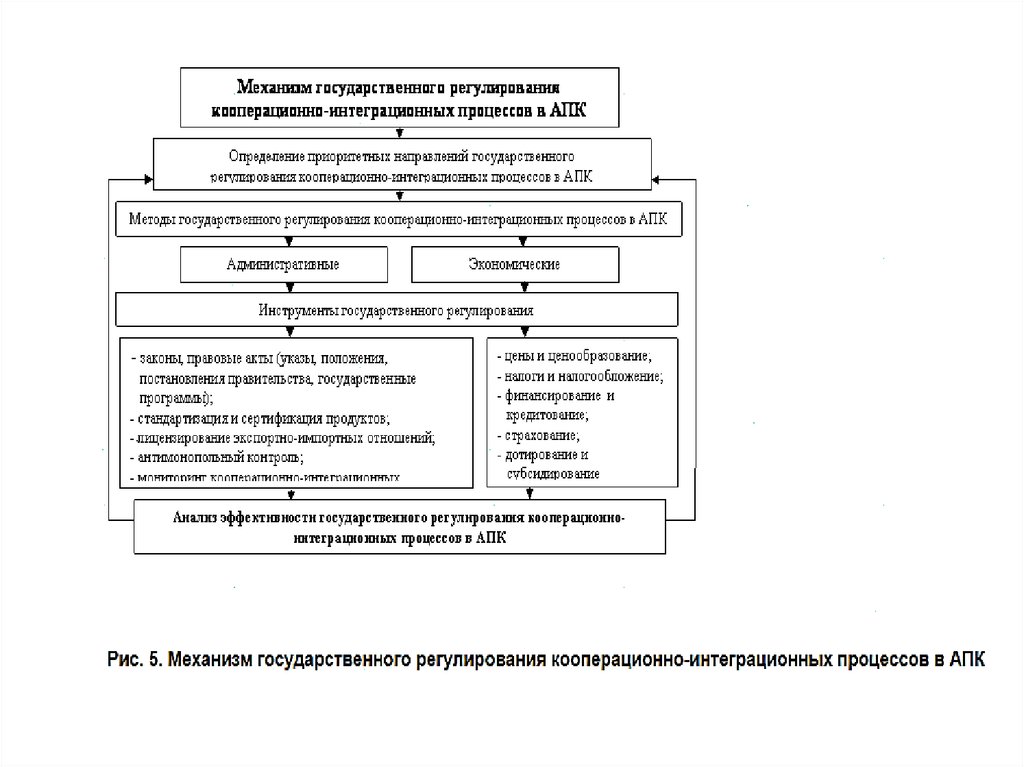 Кооперация социальный процесс. Социально экономическое значение. Классификация интеграционных процессов в АПК. Определение иных участников процесса АПК.