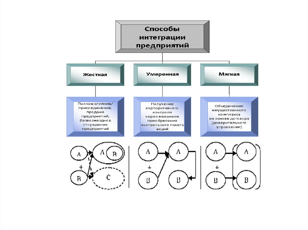 Метод кооперации. Способы интеграции. Метод интеграции компании. Кооперация и интеграция это. Виды интеграции предприятий.