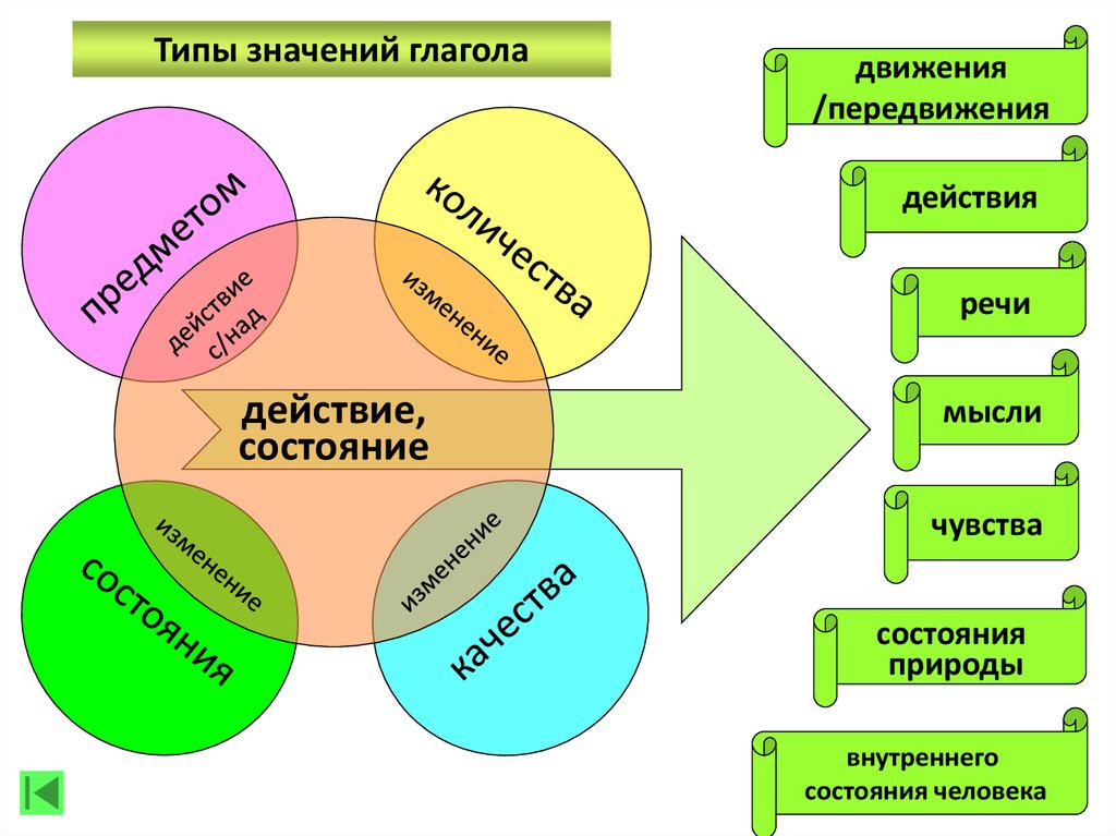 Состояние среды слова примеры. Глаголы действия и состояния.