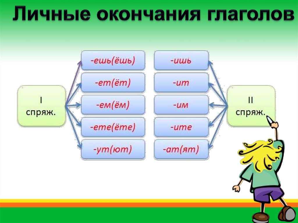 Ешь ишь спряжение. Окончания ишь ешь в глаголах. Окончание ешь ишь в глаголах правило. Правописание окончаний ишь ешь в глаголах. Глаголы с окончанием ишь.