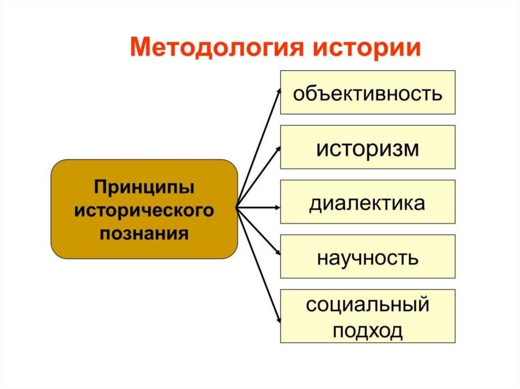 Принципы истории. Принципы исторического познания. Основные принципы научного исторического познания. Объективность исторического знания.. Принципы и методы истории.