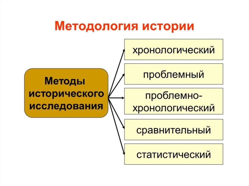 Методы исторического исследования. Методы исторического исследования хронологический. Проблемно-хронологический метод. Хронологически проблемный метод. Хронологическо-проблемный метод в истории.