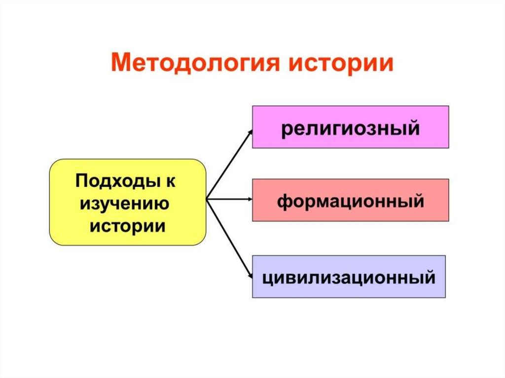 Методология исторической науки