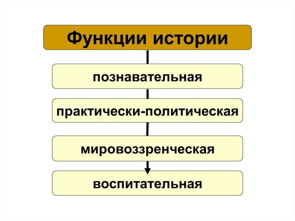 История 5 наук. Практически-политическая. 5 Исторических наук 5 класс. Практически-политическая функция истории. Функции истории как науки 5 класс.