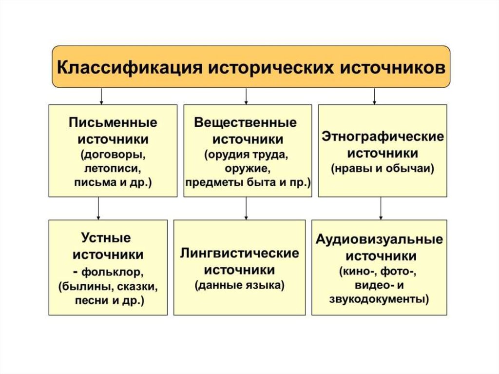 Примеры источников. Классификация письменных исторических источников. Классификация исторических источников таблица. Виды исторических источников схема. Типологическая классификация исторических источников.