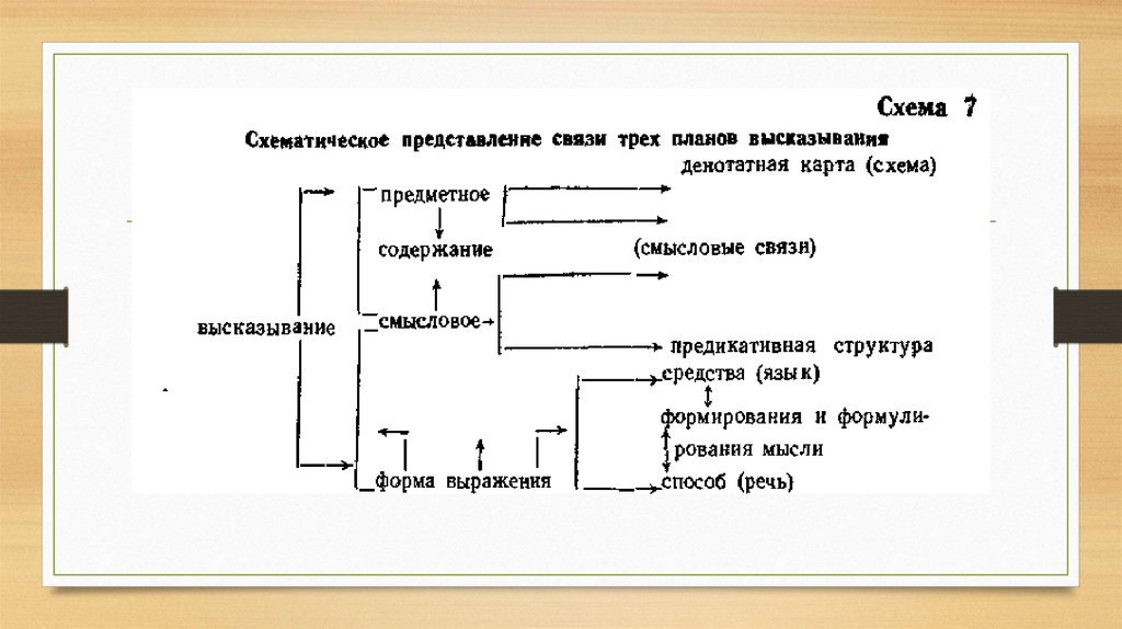 Текстовая схема. Три предметные области психолингвистики как науки.