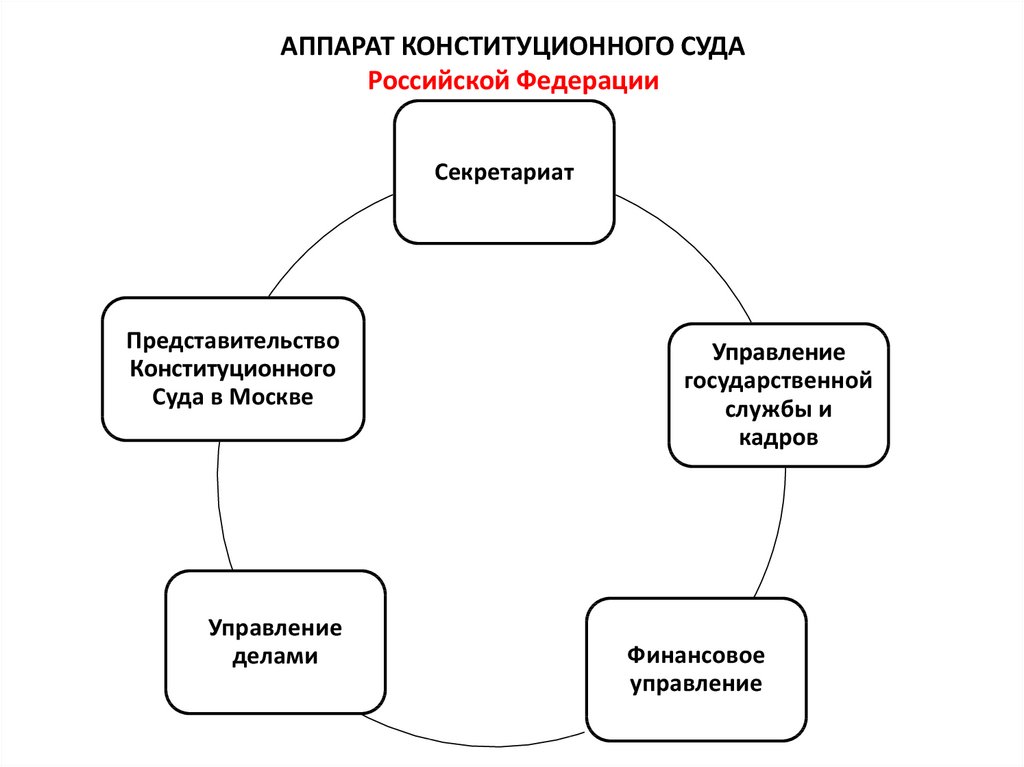 Конституционный суд рф схема