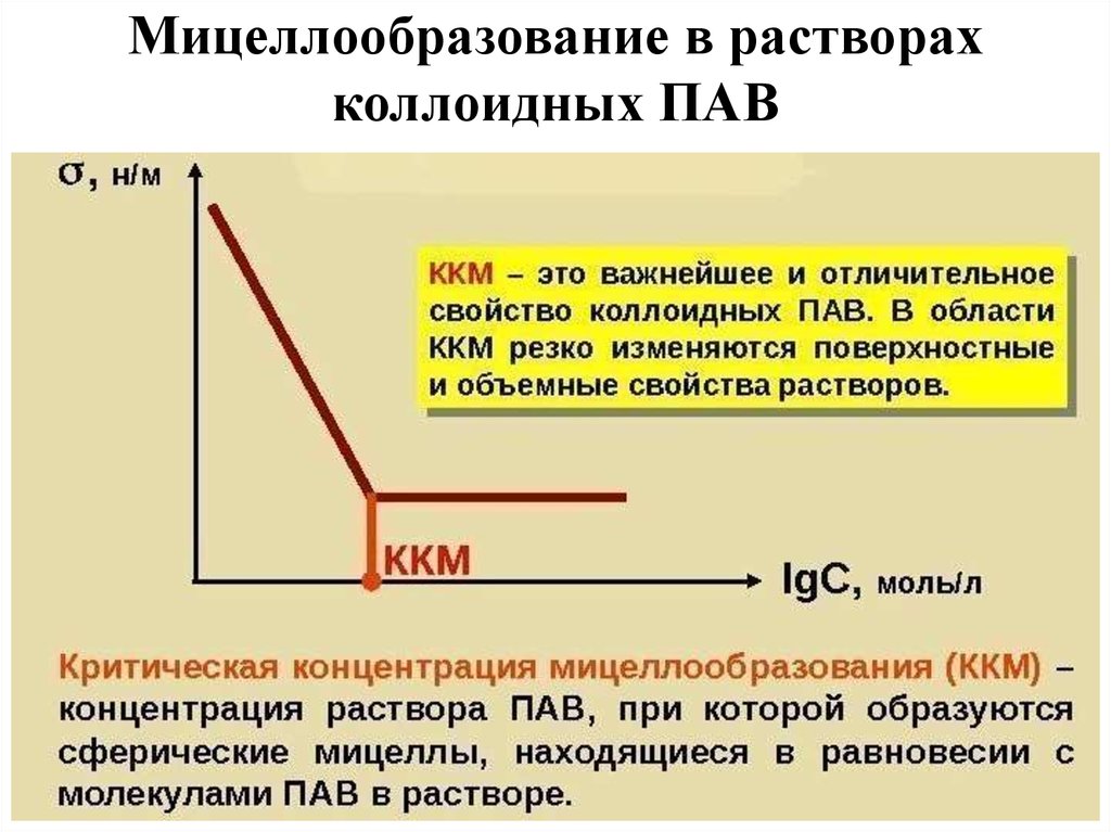 Растворы коллоидных пав