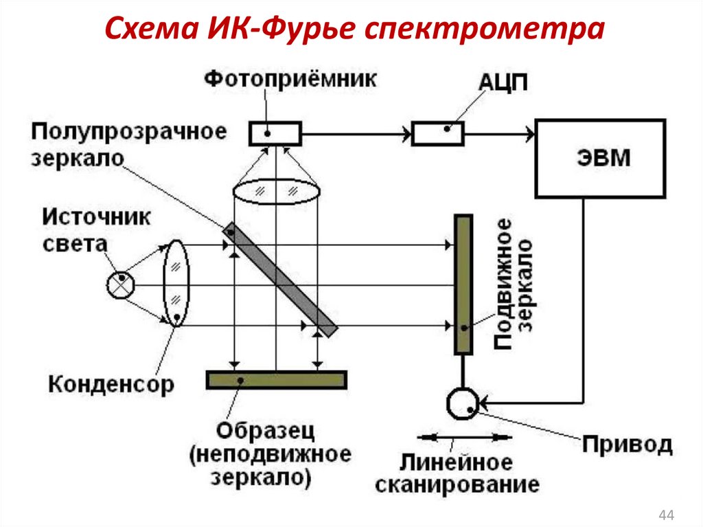 Принцип действия спектроскопа. ИК-Фурье спектрометр схема прибора. Принципиальная схема ИК Фурье спектрометра. ИК спектроскопия схема прибора. Оптическая схема Фурье спектрометра.