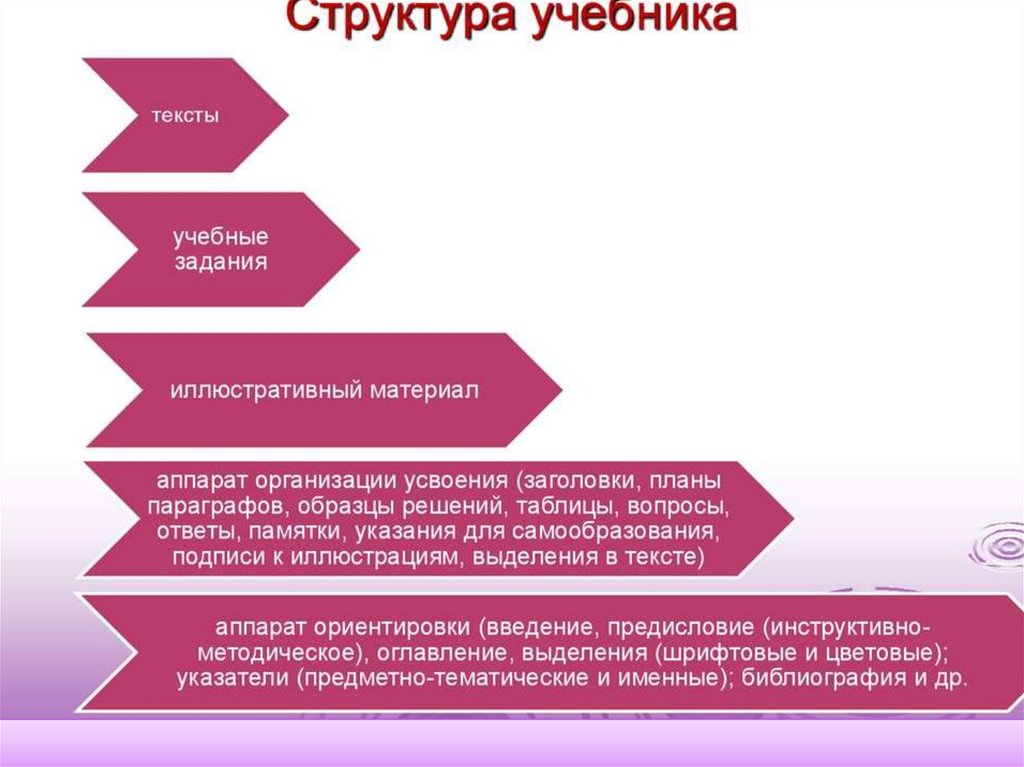 Текстовые учебники. Структура учебника. Структура школьного учебника. Основные структурные компоненты учебника. Внутренняя структура учебника.