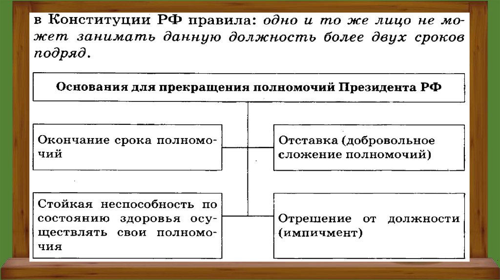 Основания и ресурсы власти презентация