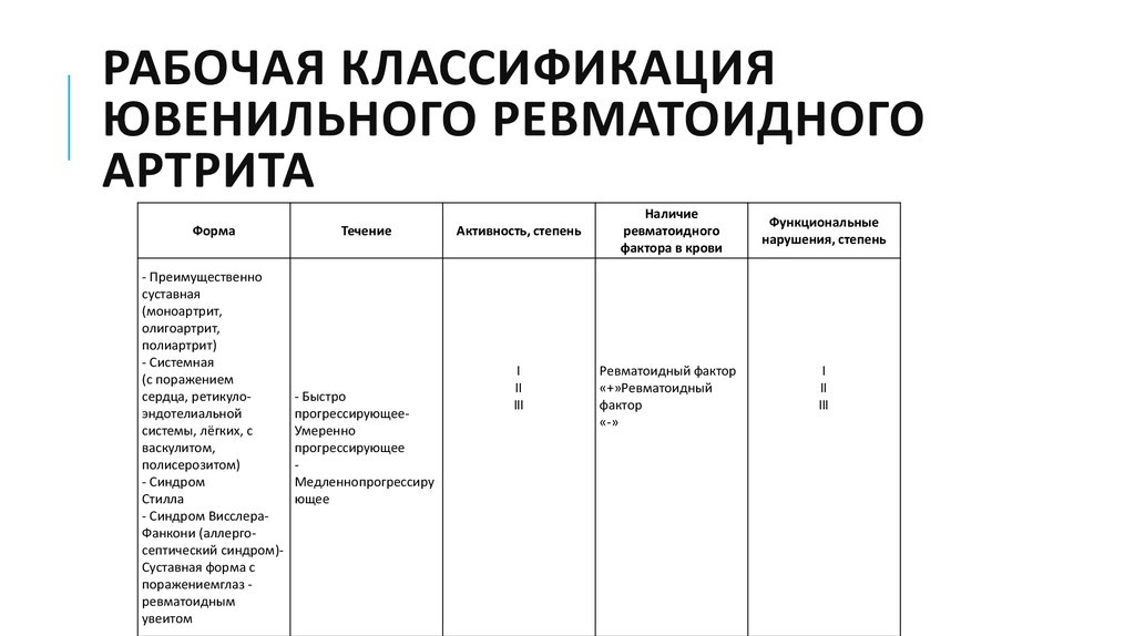 Артрит у детей клинические рекомендации. Ювенильный ревматоидный артрит классификация. Ювенильный ревматоидный артрит диагностика. Классификация ревматоидного артрита таблица. Степень активности ювенильного артрита.