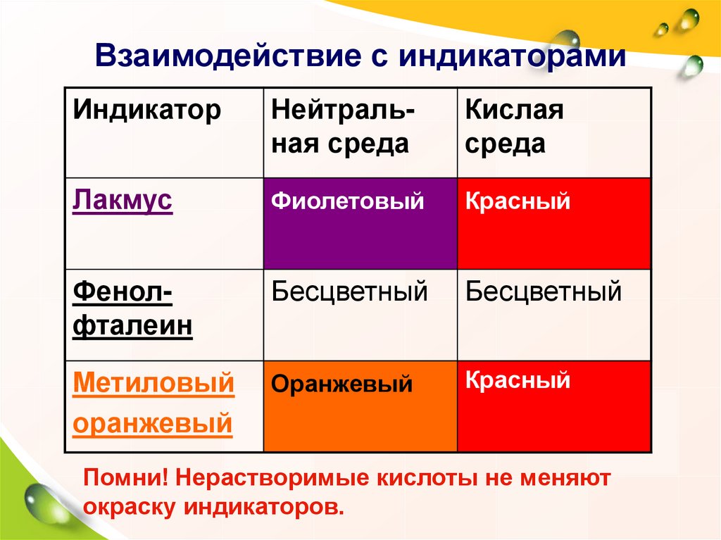 Окраска кислот. Взаимодействие с индикаторами. Индикаторы в кислой среде. Взаимодействие кислот с индикаторами. Лакмус в кислой среде.