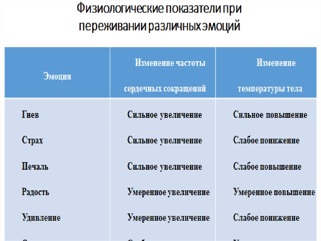 Физиологические показатели. Физиологические показатели эмоций. Физиологические индикаторы эмоций. Физиологические виды эмоций. Физиологические показатели эмоций их надежность.