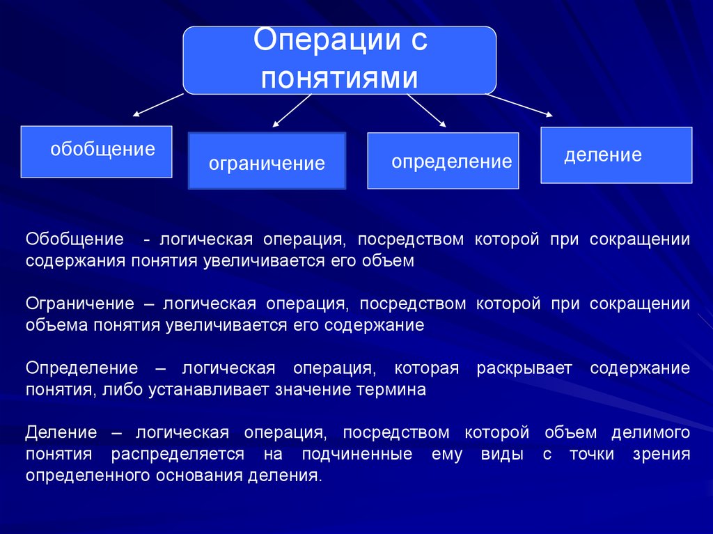 Операция термин. Понятие презентация. Обобщение и ограничение, определение и деление понятий.. Содержание понятия это. Термин содержание.