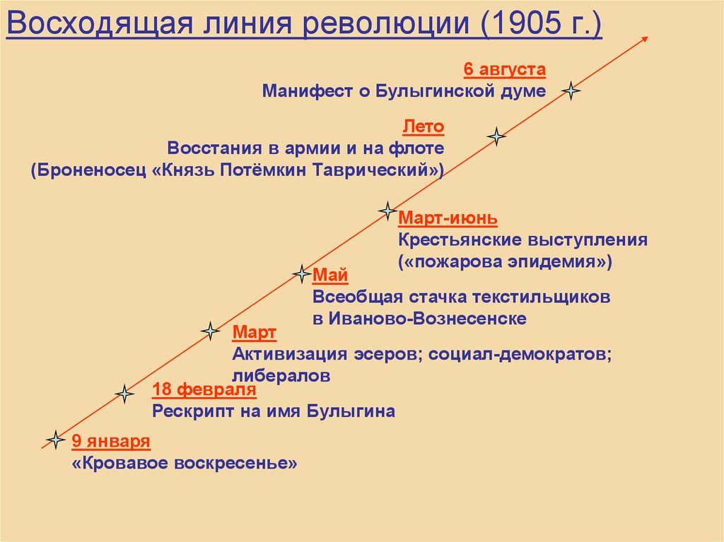 Составляющие революции. Первая Российская революция 1905-1907 график. График развития революции 1905-1907. Последовательность событий первой русской революции 1905–1907. График первой русской революции 1905-1907.