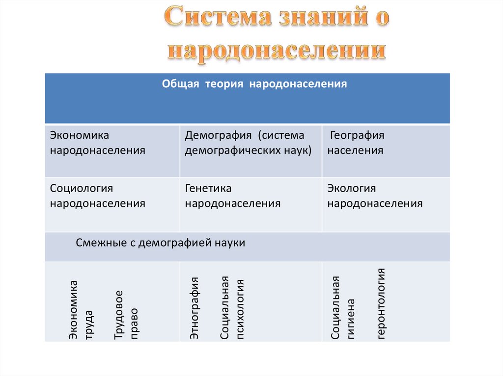 Определение демографическая. Система научных знаний о народонаселении. Система демографических наук. Демография как система демографических наук. Демография в системе знаний о народонаселении..