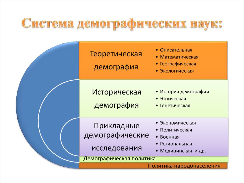 Система наук. Система демографических наук. Демография в системе наук. Демография как система демографических наук. Структура демографии как науки.