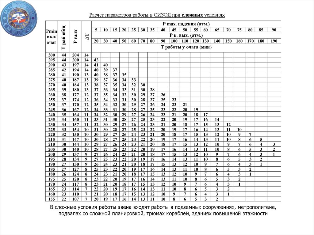 Проведение расчетов времени пребывания звена гдзс в непригодной для дыхания среде методический план
