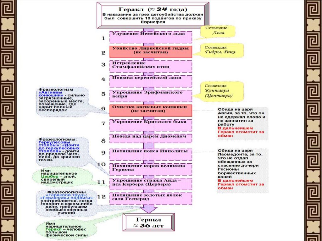 Родословная геракла схема
