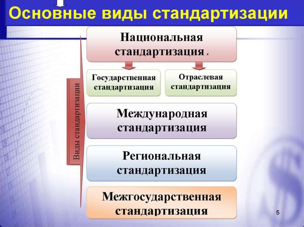 Презентация на тему виды стандартов