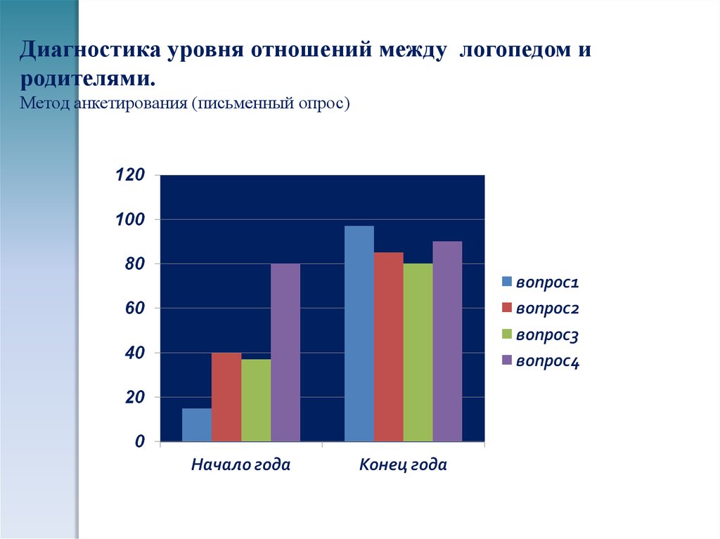 Уровни отношений. Анкетирование по методике г и Щукиной. Разделение времени между логопедом и родителями.