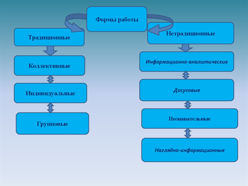 Информационная форма. Коллективные индивидуальные, наглядно-информационные. Нетрадиционные формы информационно аналитические. Информационно-аналитическая нетрадиционная форма Зверевой. Выберите познавательно – досуговые элементы работы с родителями.