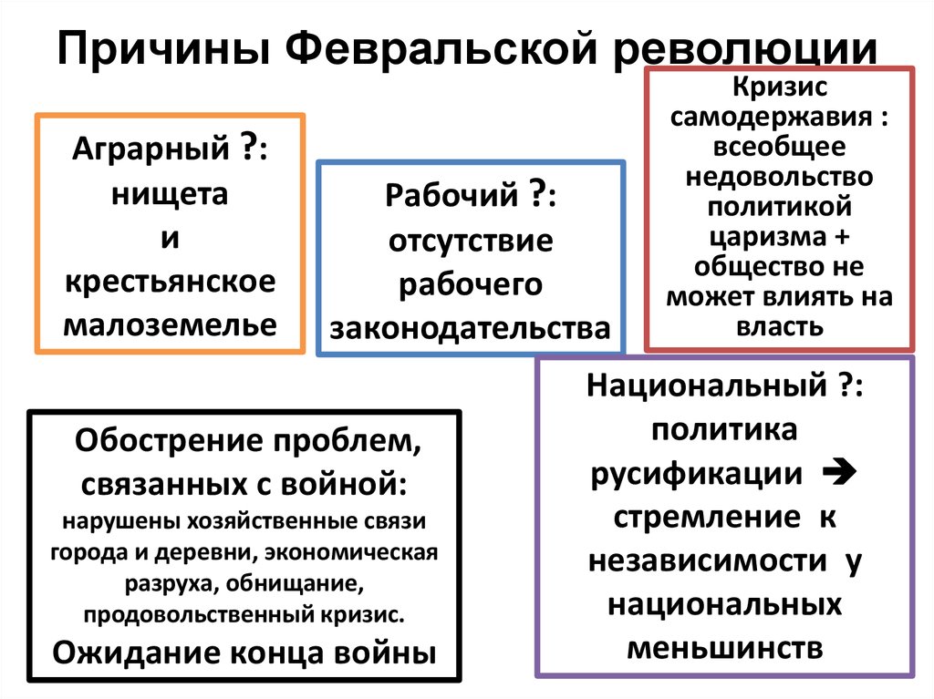 Причины февральской революции