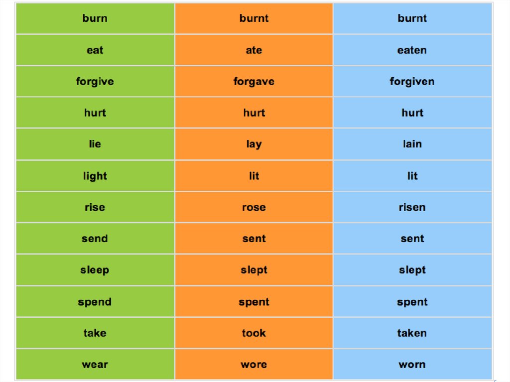 Lend lent неправильный глагол. Come три формы. Неправильная форма глагола bring. Fight вторая форма. 3 Форма choose chose.