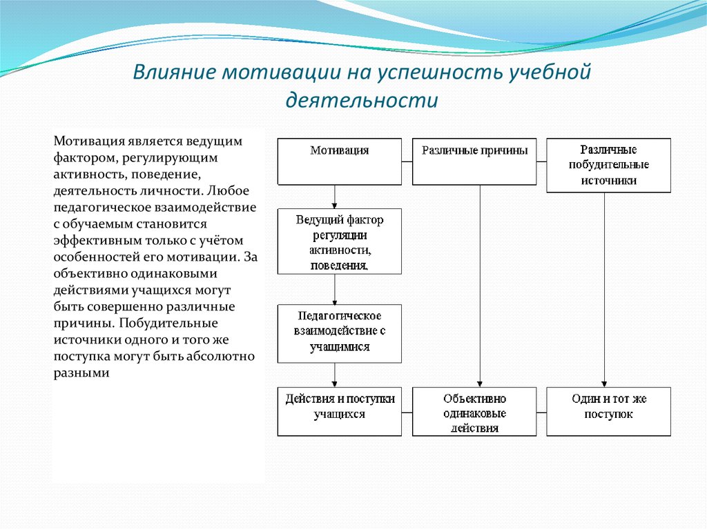 Характеристика мотивов учебной деятельности