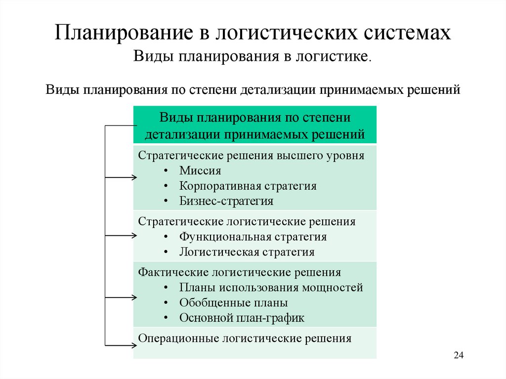 Логистическое планирование. Планирование и организация логистического процесса. Планирование и организация логистических процессов на предприятии. Классификация видов планирования логистики. Планирование в логистических системах.