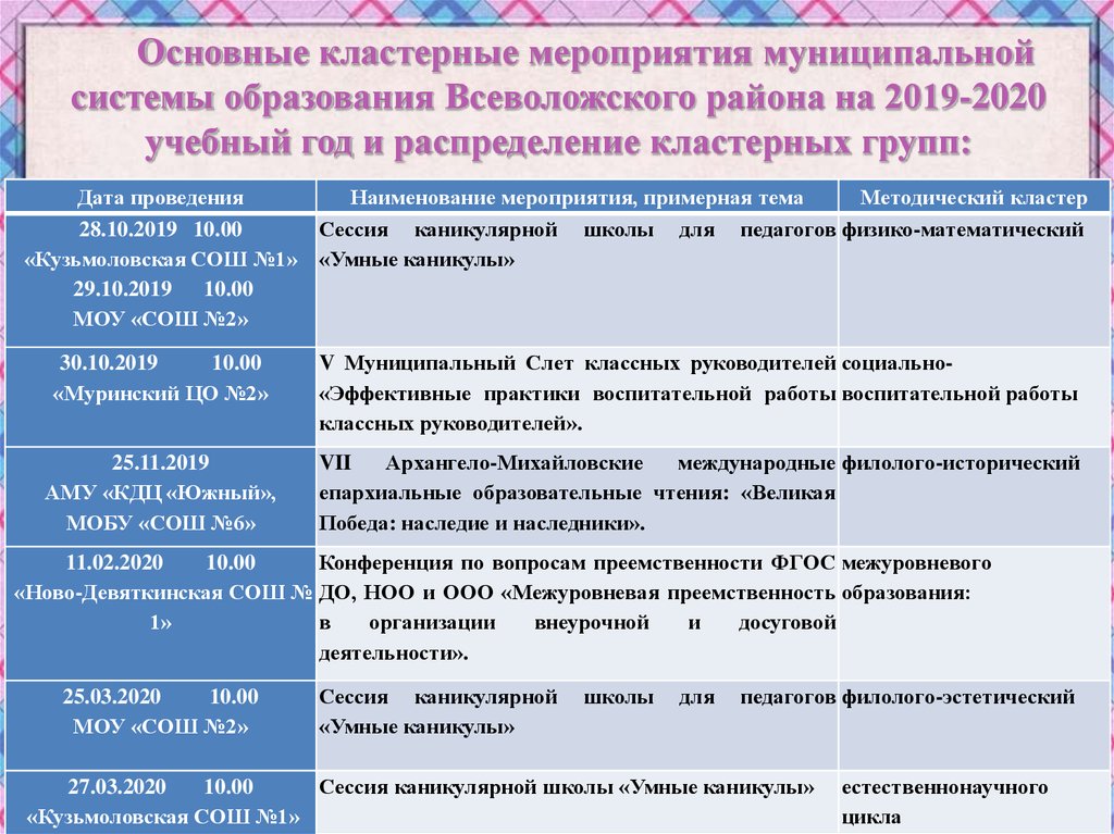 Основные кластерные мероприятия муниципальной системы образования Всеволожского района на 2019-2020 учебный год и распределение