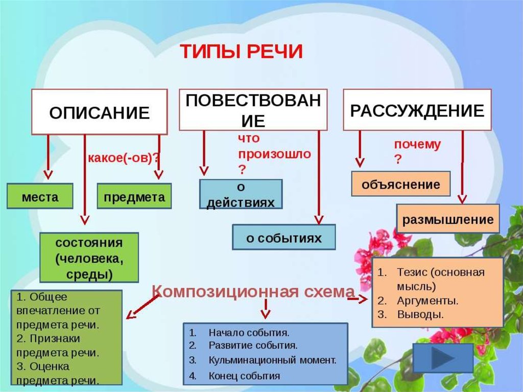 Как описать размышления. Типы речи в русском языке 5 класс таблица. Схема типов речи в русском языке. Родной русский язык 5 класс типы речи. Типы речи в русском языке 5 класс.