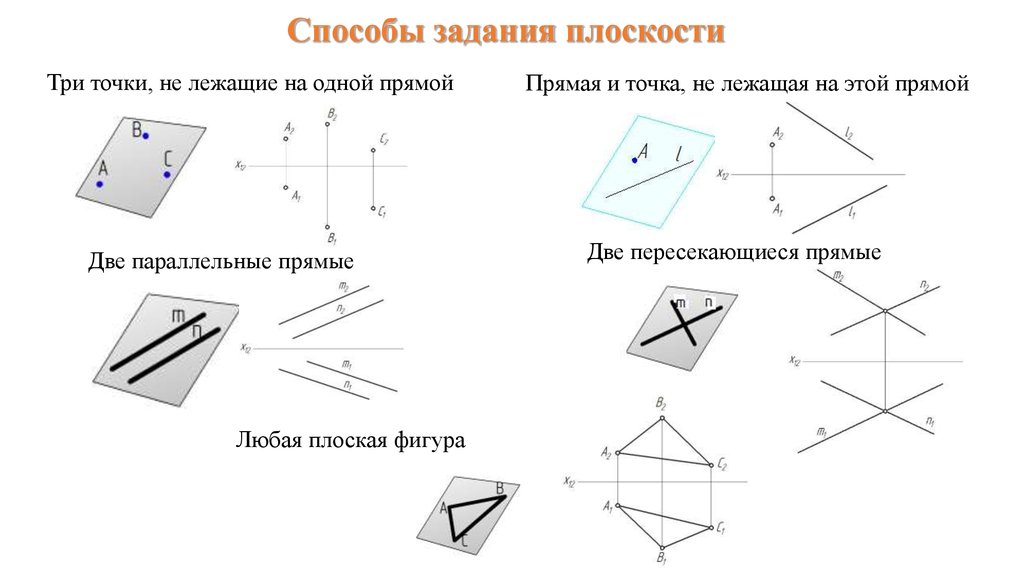 5 прямая плоскость на. Прямая на плоскости. Задание прямой на плоскости. Способы задания прямой на плоскости. Точка прямая плоскость.