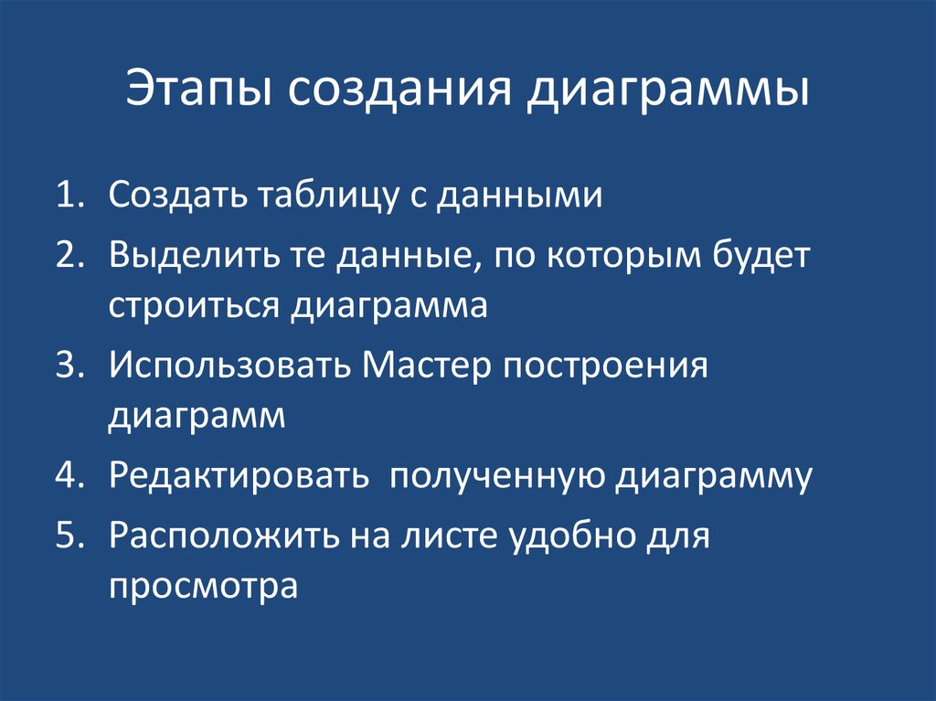 Назовите основные этапы построения диаграмм