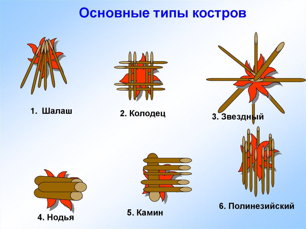 Виды костров презентация