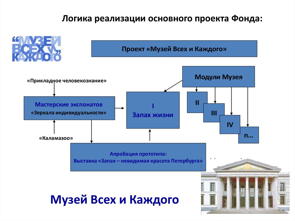 Логика проекта. Логика реализации проекта. Внутренняя логика проекта.. Логичность проекта. Реализация логического и.